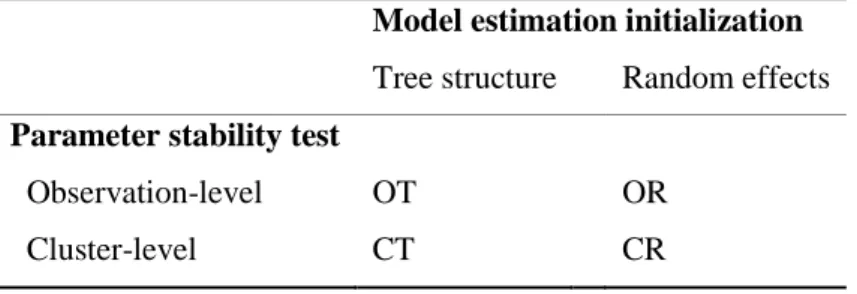 Table  2.  Two-factor  design.  The  capitals  indicate  whether  model  estimation  is  initialized  by  estimating the tree structure (T) or random effects (R) and whether observation- (O) or cluster-level  (C) parameter stability tests are used