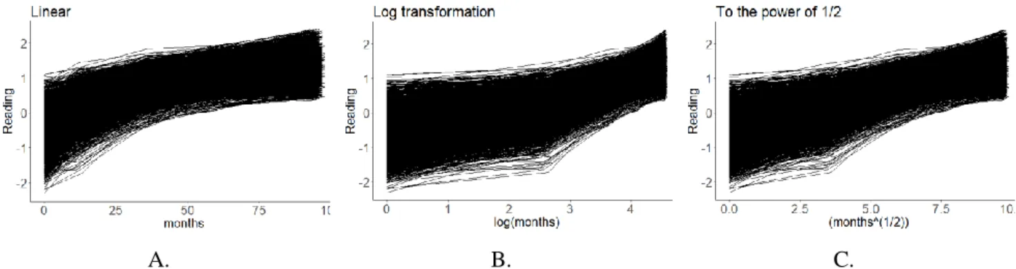 Figure  1.  Different  growth  curves  of  time  versus  reading  ability.  Panel  A  shows  the  trajectories  without transformations