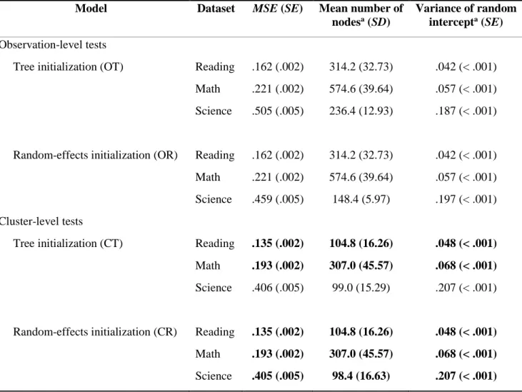 Table 3. Performance statistics of RI models for reading, math and science ability  with observation- observation-/cluster-level parameter stability tests and initialization of the tree structure or random effects