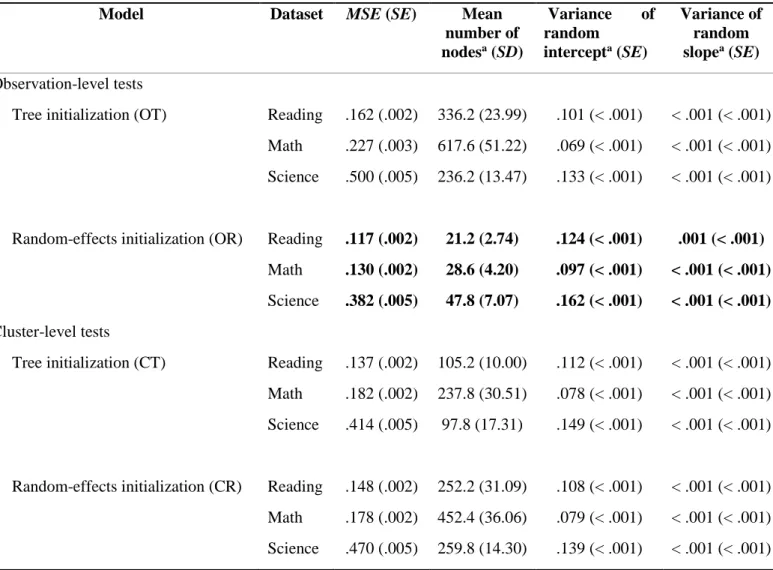 Table 4. Performance statistics of RIS models for reading, math and science ability with observation- observation-/cluster-level parameter stability tests and initialization of the tree structure or random effects