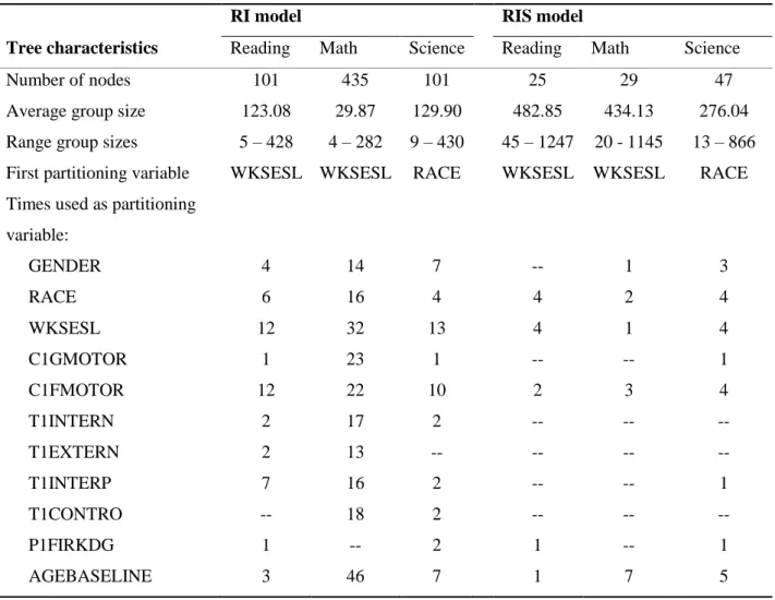 Table 5. Tree characteristics for the RP-GCM fitted on the full datasets of reading, math and science  ability for best fitting RI (CR) and RIS (OR) models