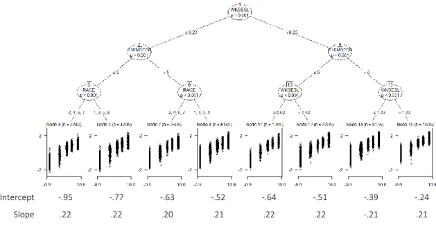Figure 2. Plot of restricted reading ability tree from the RI model CR on full dataset with maximum  tree depth of four