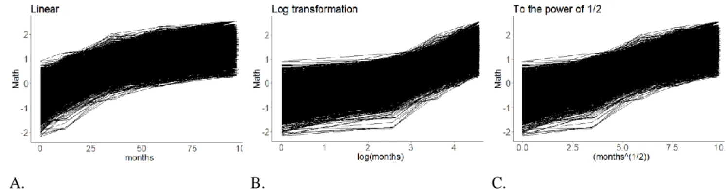 Figure B1. Different growth curves of time vs. math ability. Panel A shows the trajectories without  transformations