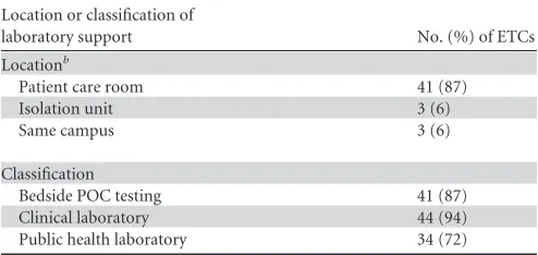 TABLE 2 Reported location closest to the patient room andclassiﬁcation of laboratory support in caring for patients with Ebolavirus disease from U.S