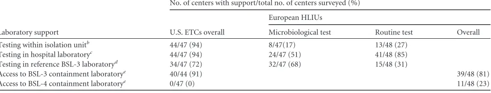 TABLE 3 Comparison of U.S. ETC and European HLIU laboratory supporta