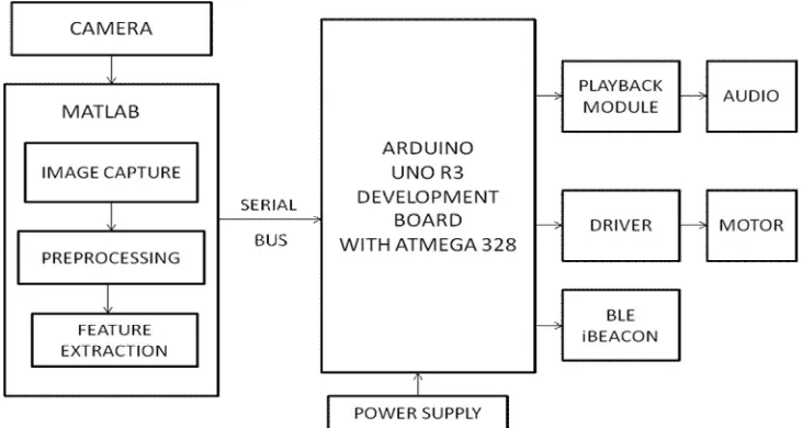 Fig. 1 Block diagram of the proposed system 