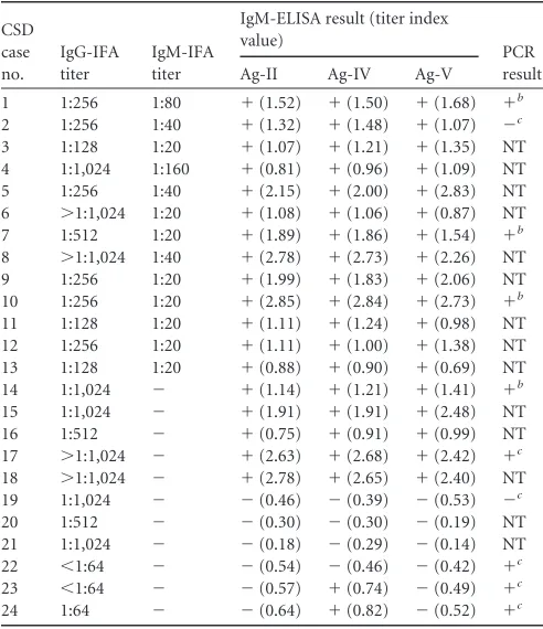TABLE 2 The detailed test results of the 24 cases of cat scratch diseasewhich were proven by IgG-IFA, IgM-IFA, or PCRa