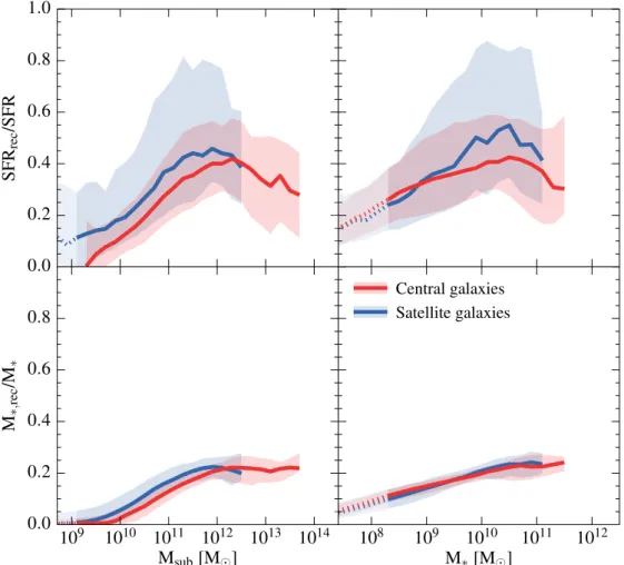 Figure 7. As Fig. 6, but showing the results for central (red) and satellite (blue) galaxies from the fiducial EAGLE model