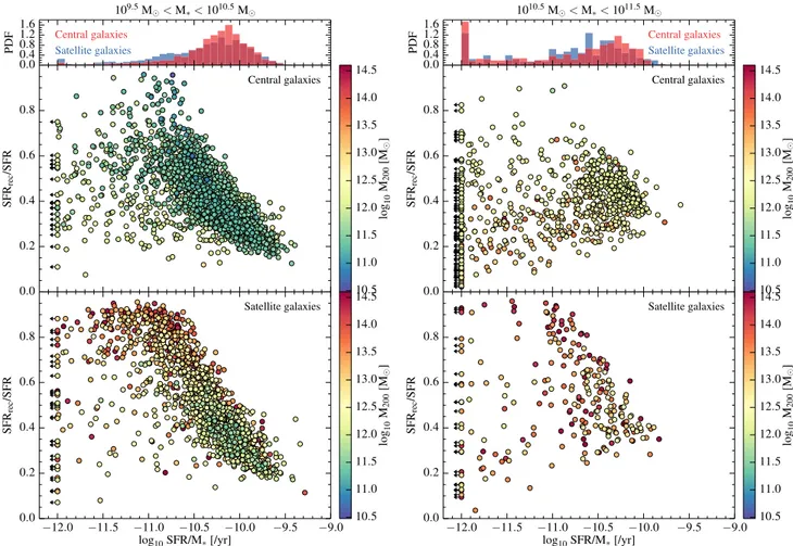 Figure 8. The SFR fuelled by recycling as a function of sSFR ( = SFR/M ∗ ), colour-coded by host halo mass (M 200 ), for central galaxies (upper panels) and satellite galaxies (lower panels) with stellar masses 10 9.5 M  &lt; M ∗ &lt; 10 10.5 M  (left) a