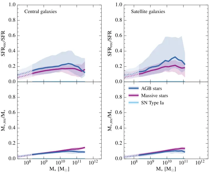 Figure 9. The contribution of gas from AGB stars (blue), massive stars (purple) and SN Type Ia (cyan) to the SFR (top) and stellar mass (bottom) of galaxies at z = 0 as a function of their stellar mass
