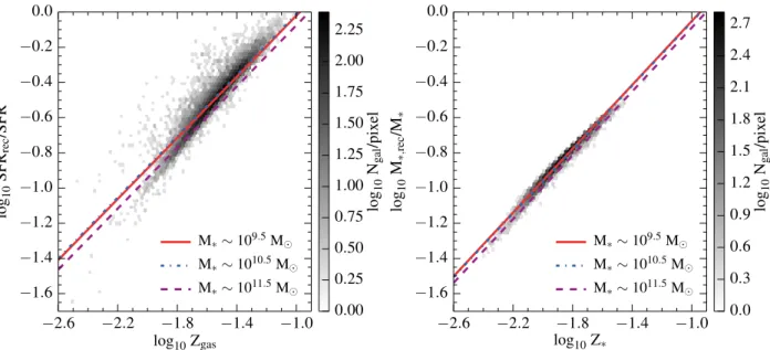 Figure 4. The fractional contribution of recycled stellar mass-loss to the SFR (left) and stellar mass (right) of central galaxies at z = 0 as a function of their average ISM and stellar metallicity, respectively