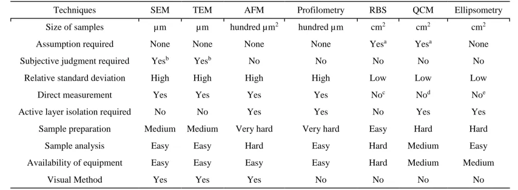 Table 2.1.  Advantages and disadvantages of SEM, TEM, AFM, profilometry, RBS, QCM and ellipsometry as analytical techniques  for the measurement of active layer thickness of RO/NF membranes