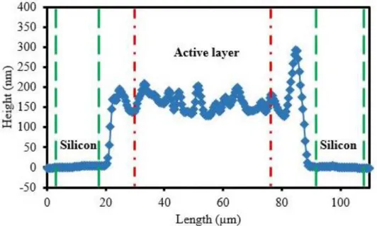 Figure 2.3.  Representative profilometry height profile of an SW30HR active layer strip on a  silicon wafer