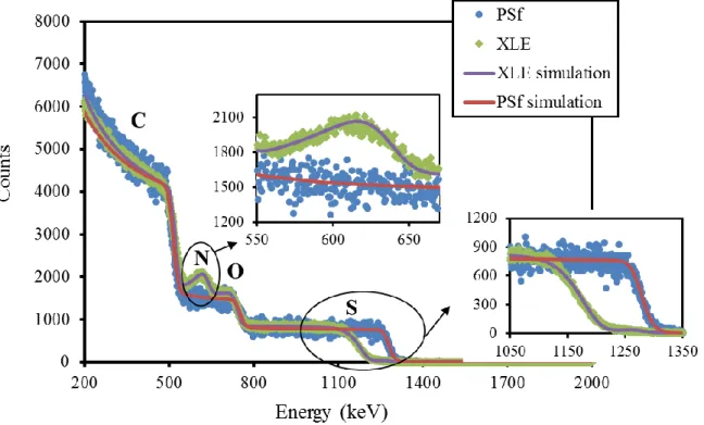 Figure 2.4.  Representative RBS experimental data (symbols) and corresponding simulations  (lines) for the polysulfone support (blue circles) and the XLE membrane (green diamonds)