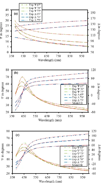 Figure 2.6.  Representative experimental (interrupted lines) and simulated (red continuous lines)  ellipsometry spectra of isolated active layers on silicon wafers for the (a) NF270, (b) ESPA3, and  (c) SWC4+ membranes