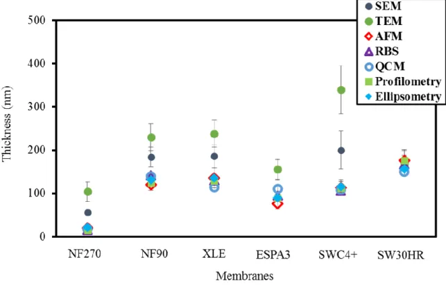 Figure 2.7.  Measured thicknesses of the active layers of the NF270, NF90, XLE, ESPA3,  SWC4+ and SW30HR membranes obtained by SEM, TEM, AFM, RBS, QCM, profilometry and  ellipsometry analyses