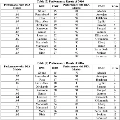 Table (2) Performance Resuts of 2016  Performance with DEA 