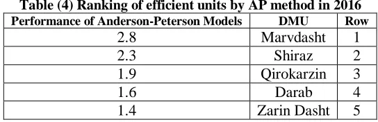 Table (4) Ranking of efficient units by AP method in 2016  Performance of Anderson-Peterson Models DMU Row 