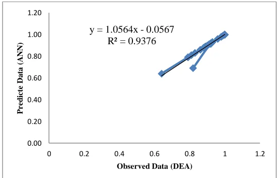 Figure 7 shows the results of the DEA model performance values and the values predicted by  ANN in 2016 