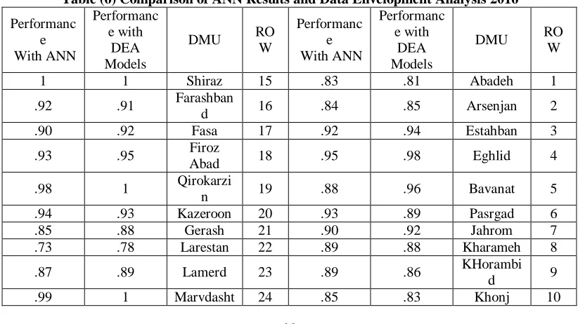 Figure 9 compares the performance of units for 2016 derived from the DEA method and  artificial neural network  