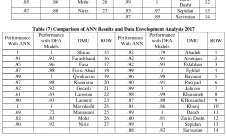 Table (7) Comparison of ANN Results and Data Envelopment Analysis 2017  Performance Performance 