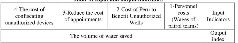 Table 1: Input and output indicators 