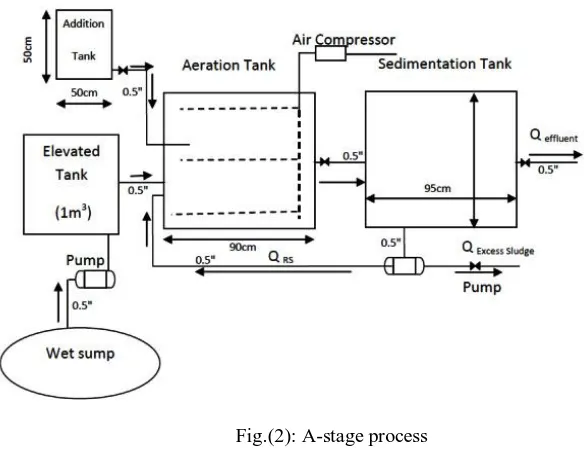 Table (1): Average values of influent TDS  and PH 