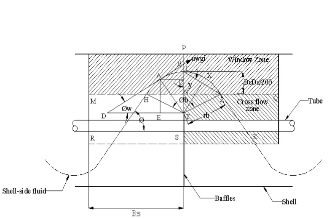 Fig 1. Actual Flow Pattern in shell side [1] 