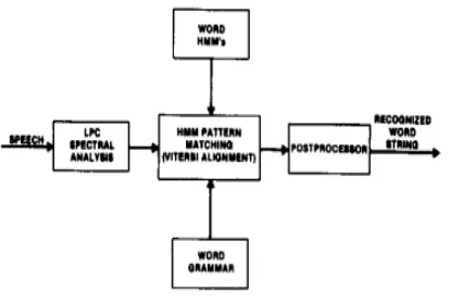 Figure 6   describes the structure of the word recognizer. The system can be run in two modes - training mode and testing mode