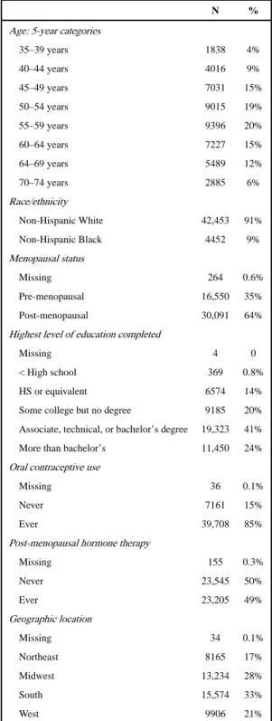 Table 1 Descriptive characteristics of sample population.