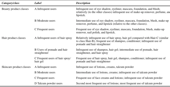 Table 3 Latent class labels and descriptions by product category.
