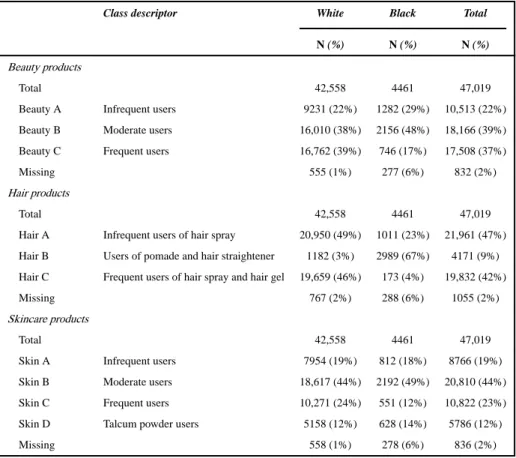 Table 4 Latent class distribution by race.