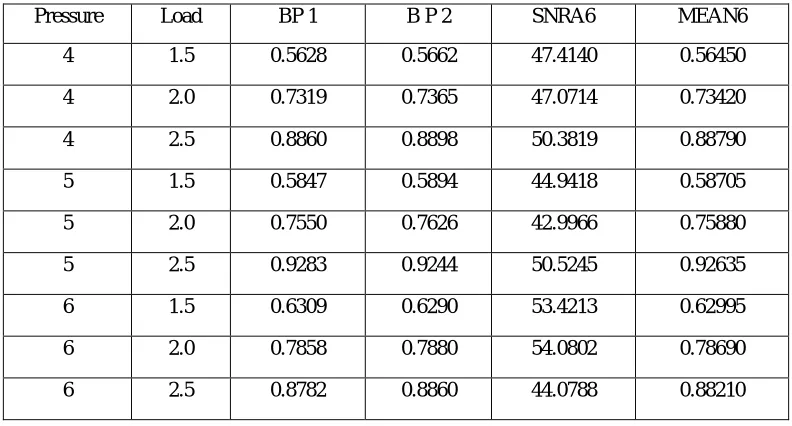 Table 3Experimental Readings For Taguchi L9 Orthogonal Array (brake power) 