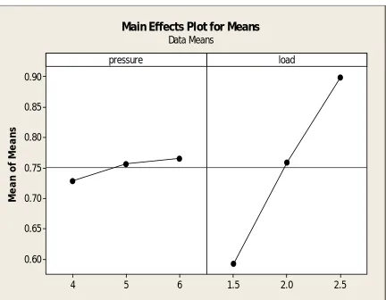 Fig. 8 Main effects  Plot for SN ratio (Brake Power)