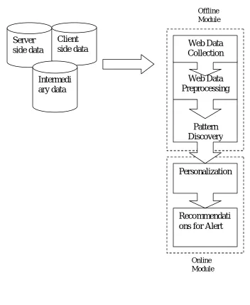 Fig. 1 Steps of Web Usage Mining 