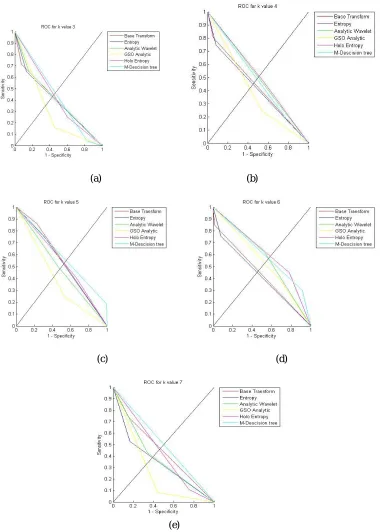 Figure 11: k-fold validation performance of the ROC curve 