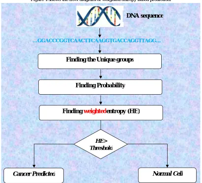 Figure 4 shows the flow diagram of weighted entropy based prediction. 