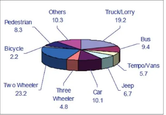 Fig. 1 Percentage of accident in India [2] 