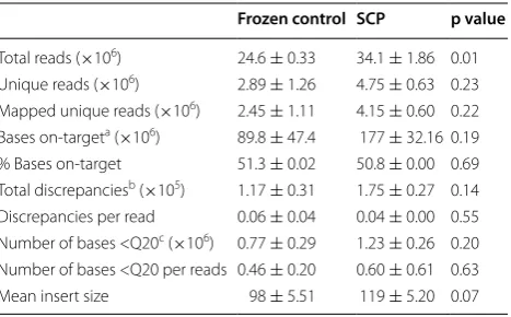 Fig. 2 DNA hybridization assayed by ERBB2 (HER-2/neu) FISH. SKBR-3 cells were snap frozen (a) or exposed to 10 % NBF (b) or SCP (c) prior to FISH analysis