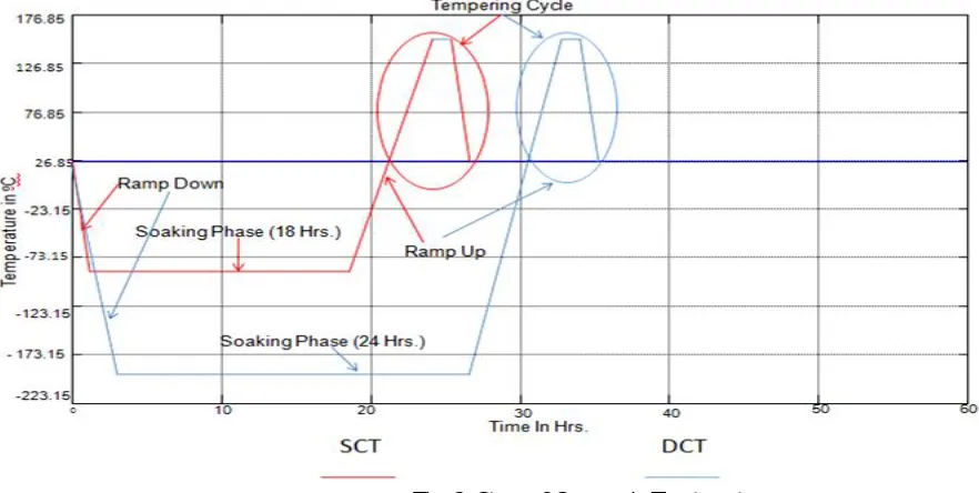 Fig. 2: Steps of Cryogenic Treatment 