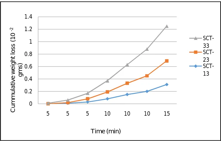 Figure 3: Wear behavior of CHT samples (sliding velocity 1.04m/sec, 1.57 m/sec, 2.08 m/sec and load 30N) 