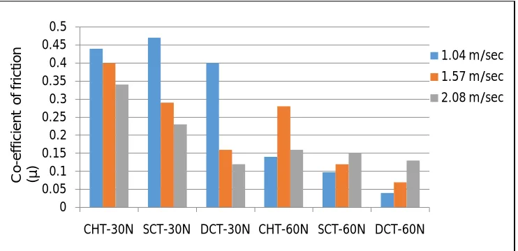 Figure 8: Wear behavior of DCT samples (sliding velocity 1.04 m/sec, 1.57 m/sec, 2.08 m/sec and load 60N) 