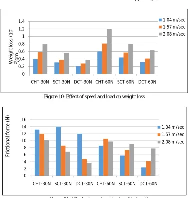 Figure 10: Effect of speed and load on weight loss 