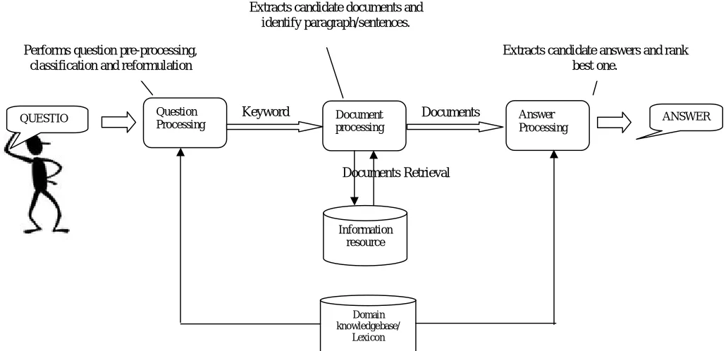Fig 1:  Question answering system architecture 