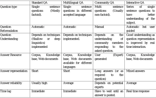TABLE IIIII. Summarized representation of the different QA systems 