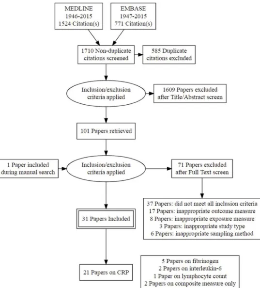 Figure 2. Flowchart Detailing Numbers of Studies Screened, Assessed and Included in the  Review, with Reasons for Exclusions