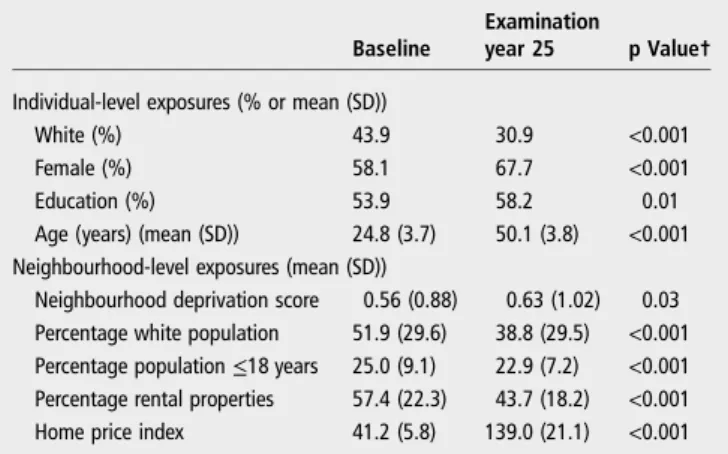 Table 1 Descriptive statistics of analytic and CARDIA sample*