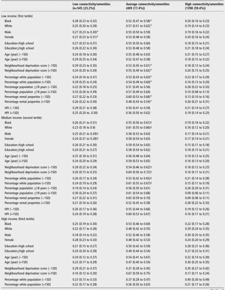 Table 3 Model-estimated ‡ multivariable-adjusted§ predicted probabilities (95% CI) of residing in low, average and high neighbourhood cluster types¶ by income status and levels (categories or ±1SD of mean) of covariates using multivariate multinomial logis