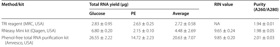 Table 1 Summary of results from RNA extraction performed with the indicated methods