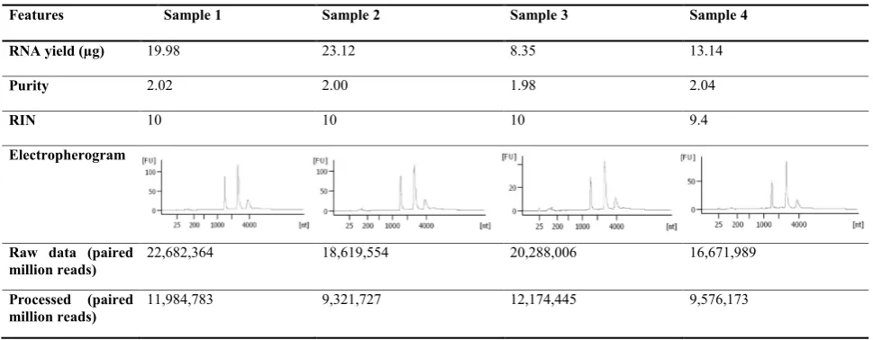 Table 2 Summary of sequenced transcriptome samples